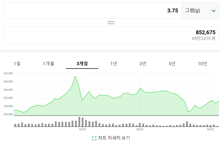 오늘의 금시세 및 3개월간 금시세 변동