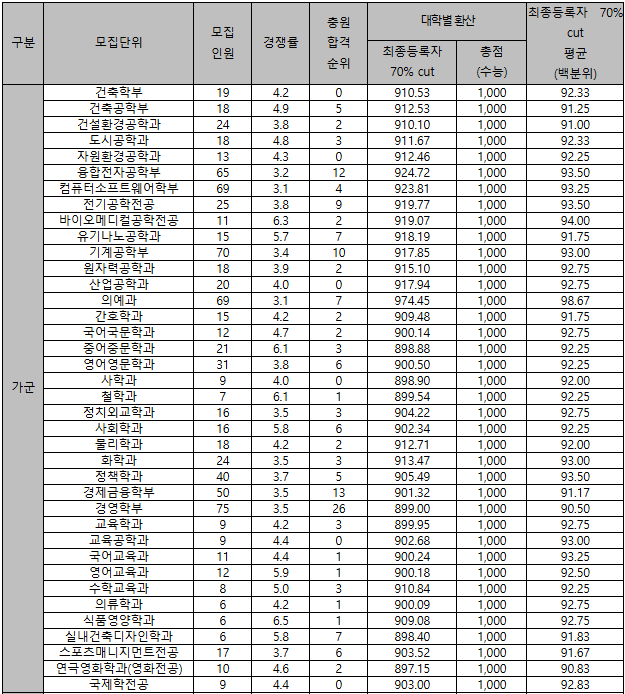 한양대 2024 입결