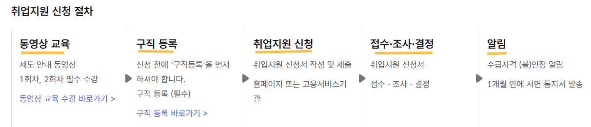 취업지원 절차