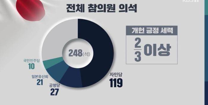 참의원 선거 결과