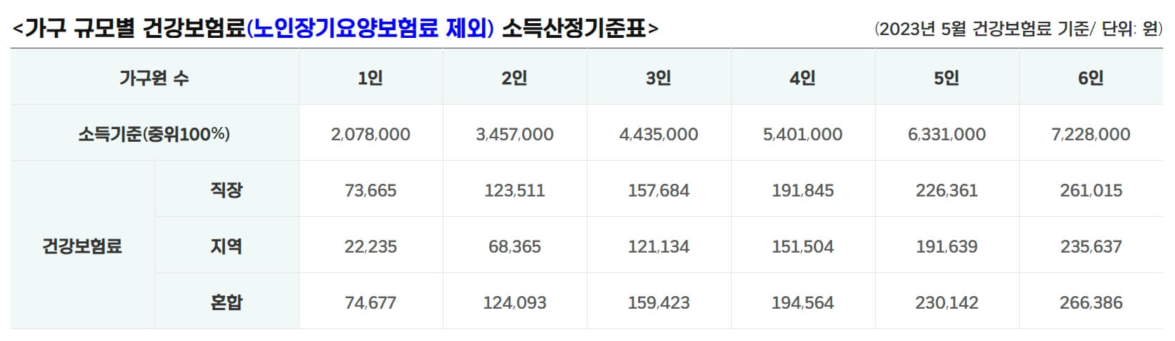 가구-규모별-건강보험료-소득산정기준표-사진