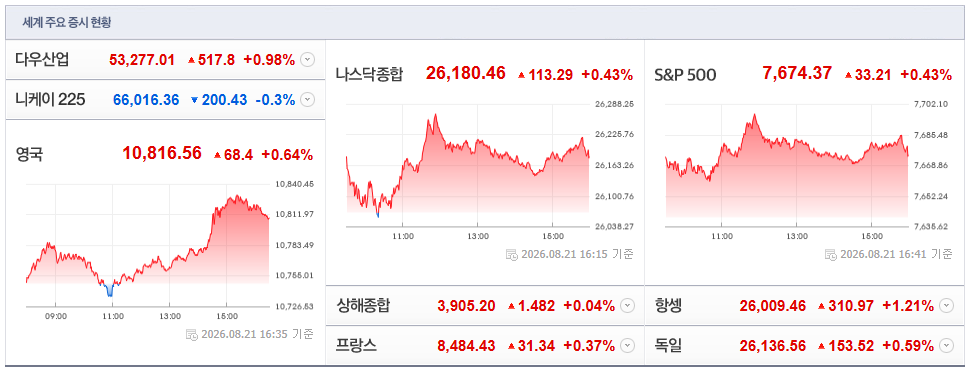 2026-08-21, 16시 35분 주요국가 증시현황 [출처=네이버 Pay 증권 제공]