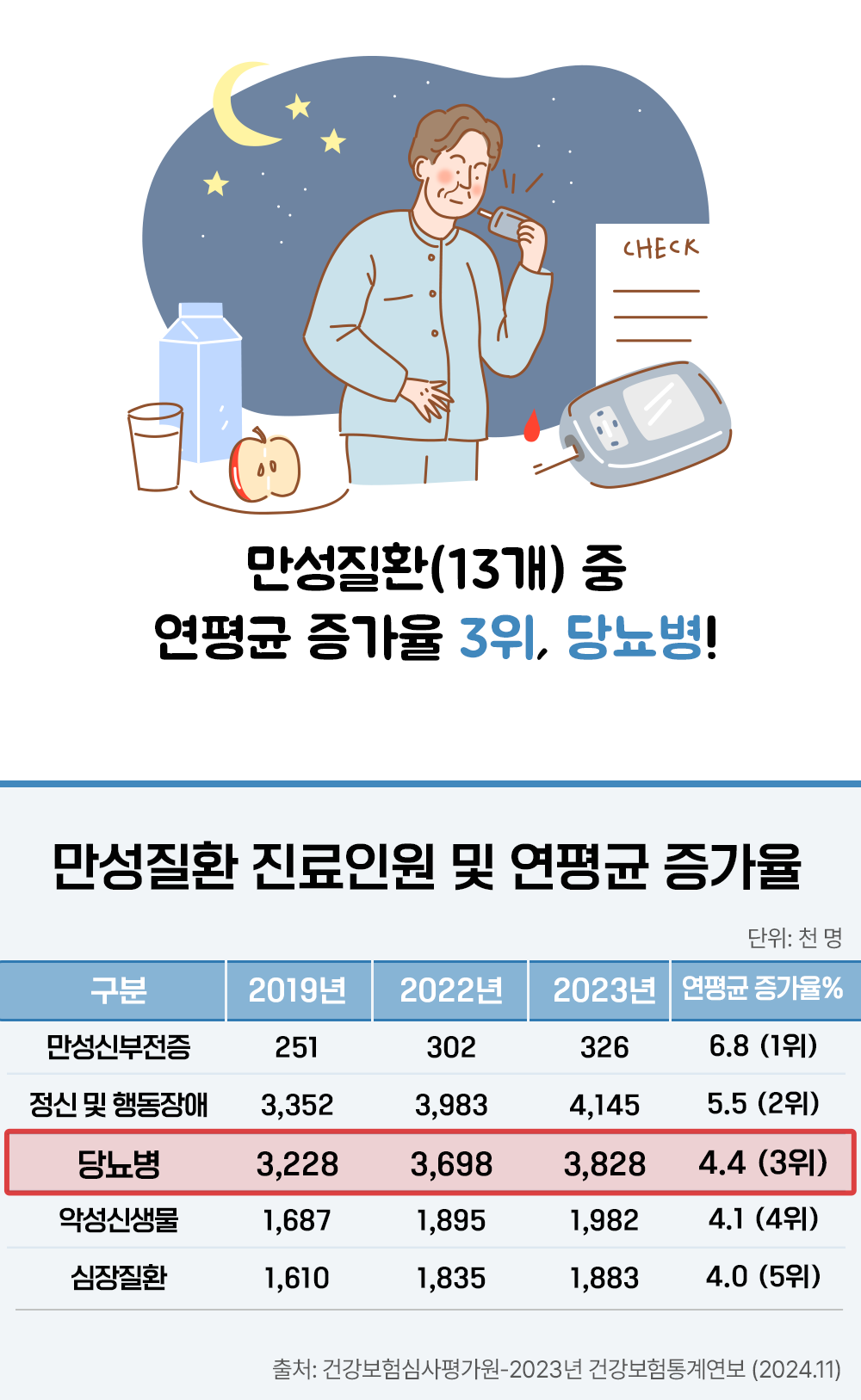 #13개 만성질환 중 연평균 증가율 3위인 당뇨병
