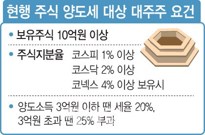 주식 양도소득세