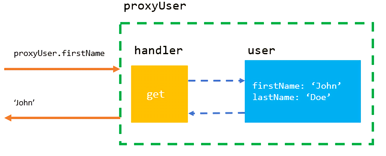javascript-Proxy-Reflect