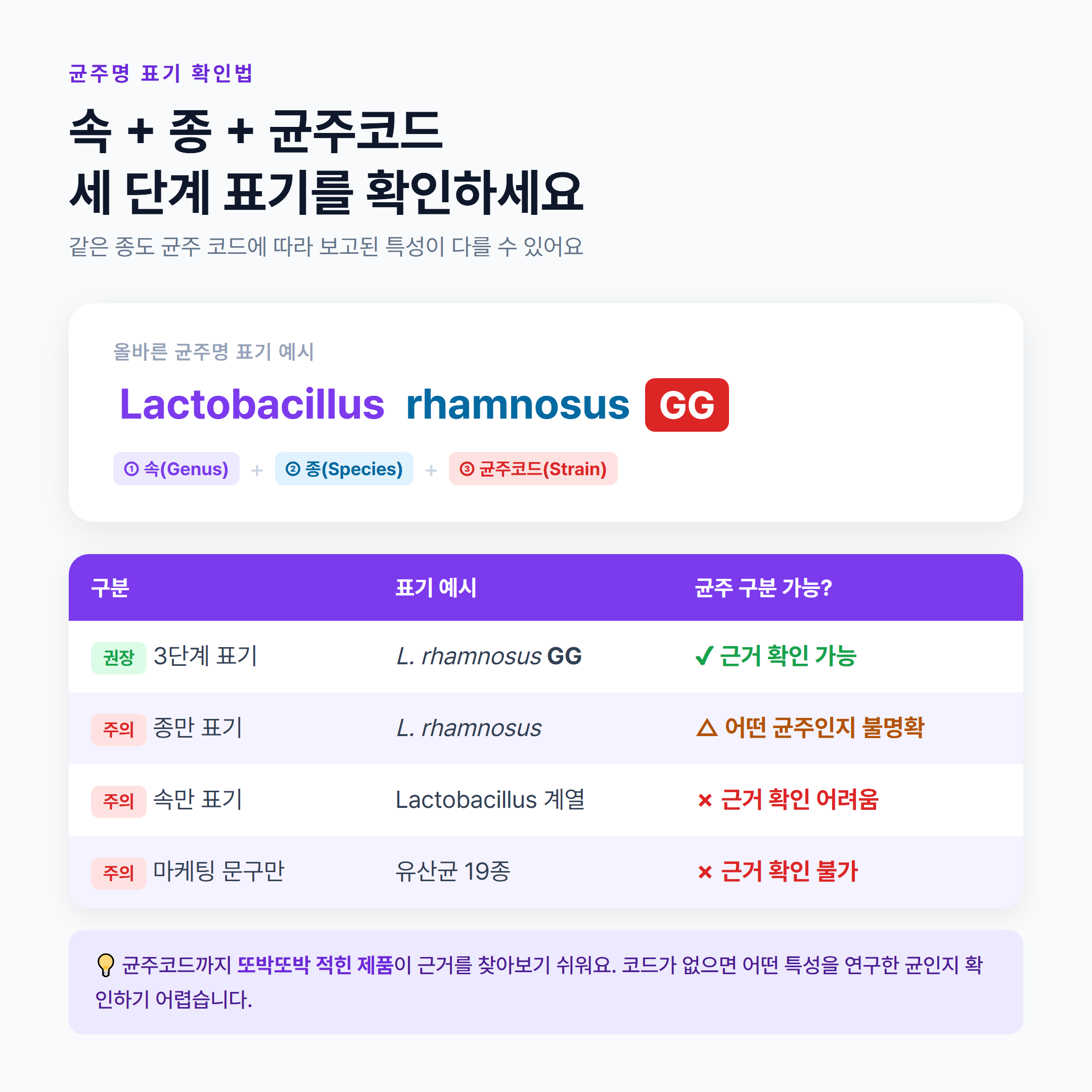 유산균 균주명 3단계 표기법 &mdash; 속(Genus) 종(Species) 균주코드(Strain) 비교 설명
