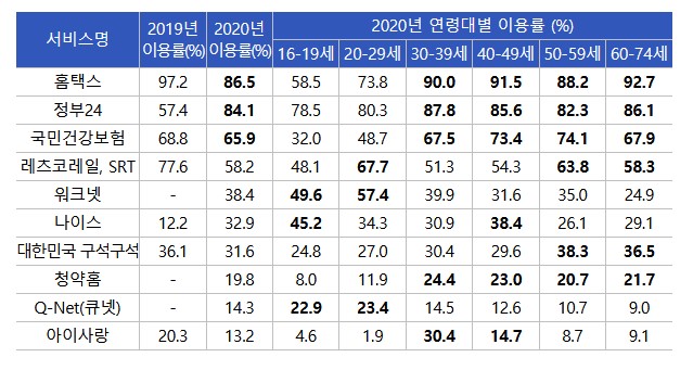 국민이 많이 이용한 전자정부 서비스