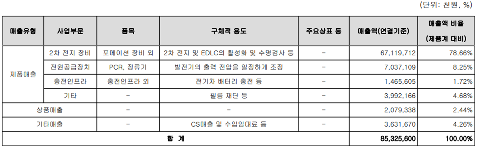 원익피앤이 - 주요 사업 부문 및 제품 현황(2022년 상반기)
