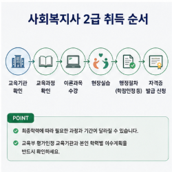 사회복지사 2급 학점은행제 교육과정 바로가기