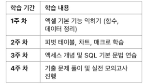 컴퓨터활용능력 1급 실기 완벽 가이드 ❘ 시험 개요, 공부 방법, 최신 기출 분석