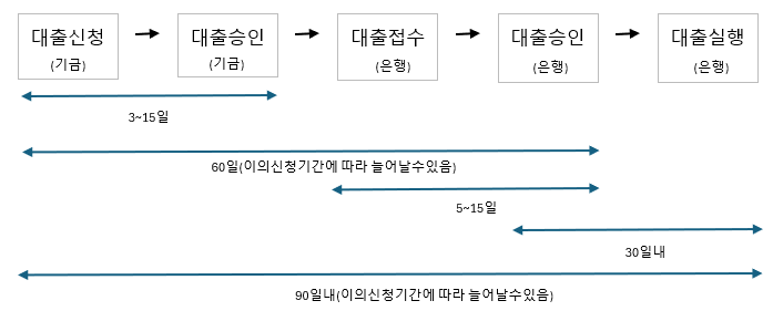 신생아 특례 대출 조건