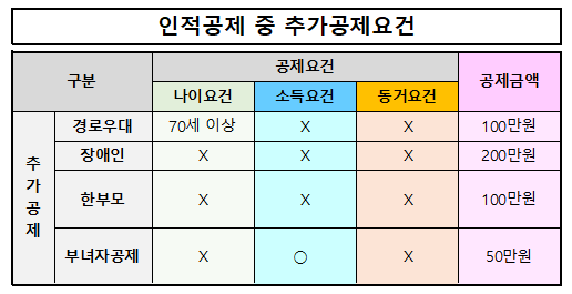 인적공제 중 추가공제요건