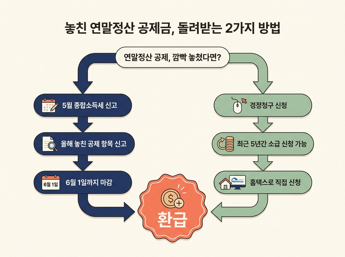 연말정산 누락 공제 5월 종합소득세 경정청구 환급
