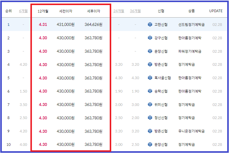 이율 높은 곳(기간별, 전국 기준)