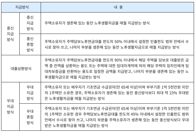 주택연금 수령 방법