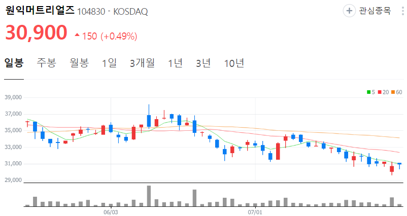 원익머트리얼즈-주가-일봉