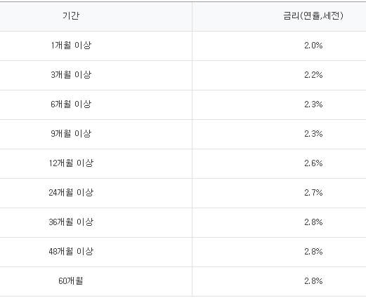하나의-정기예금-기본금리