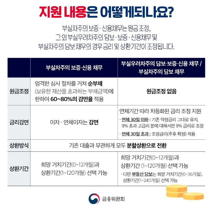 새출발기금 부실차주 지원 내용