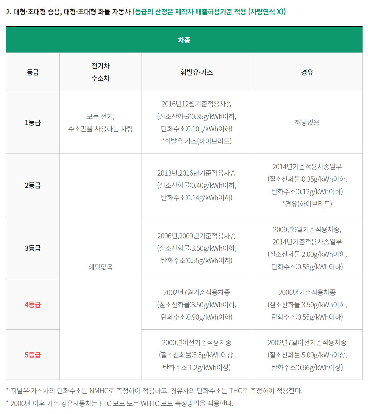 2025년 조기 폐차 지원금 지급 기준