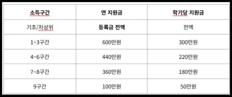 국가장학금 소득분위