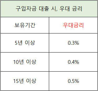 구입자금-대출-시,-우대-금리