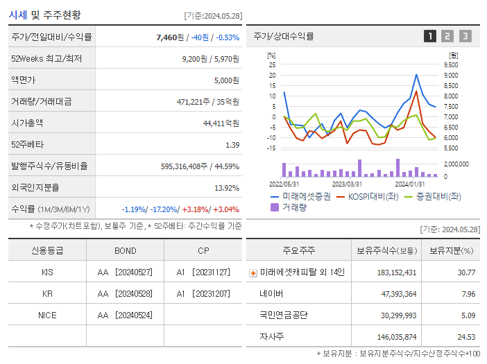 미래에셋증권_기업개요