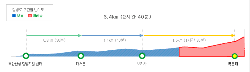 북한산 등산코스 총 정리(추천 코스,난이도)