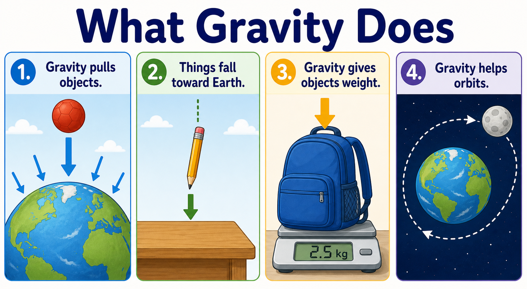 Infographic explaining what gravity is