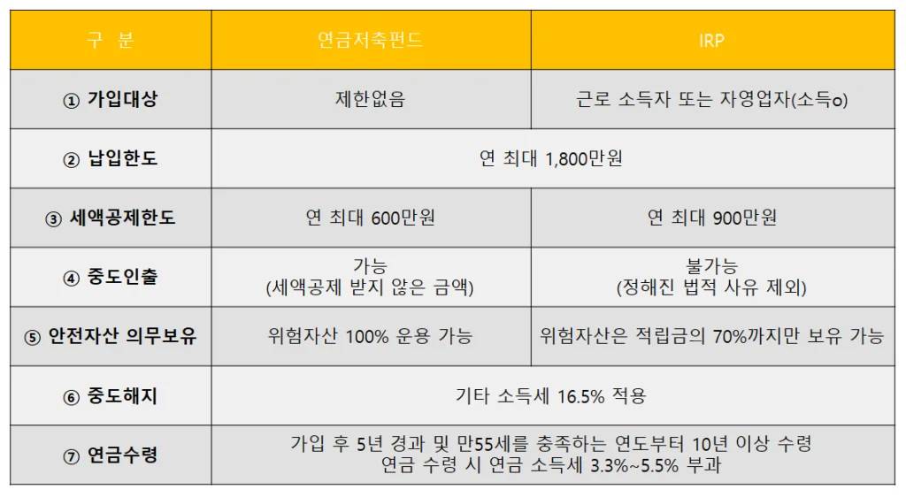 연금저축펀드와 IRP 비교