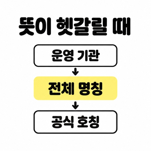 뜻이 헷갈릴 때 운영 기관, 전체 명칭, 공식 호칭을 차례로 확인하도록 아래 방향 화살표로 연결한 그림