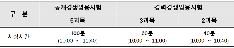제1․2차 시험(병합실시): 선택형 필기시험(객관식 4지 택 1형, 과목별 20문항)