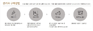 2026 전기차 보조금 신청 방법