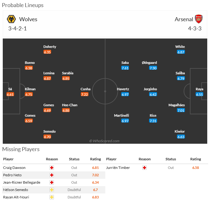 울버햄튼 아스날 선발 예상 라인업