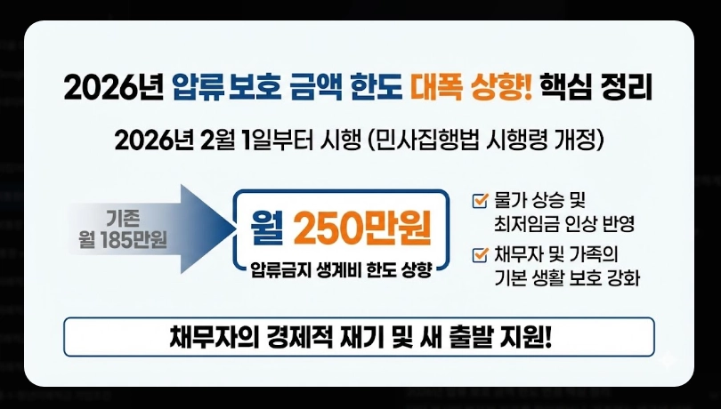 생계비통장 압류보호 한도 250만원 [2026년 상향] 변경 내용 및 적용 시기 안내