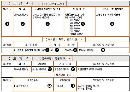 부동산 등기부등본 표제부