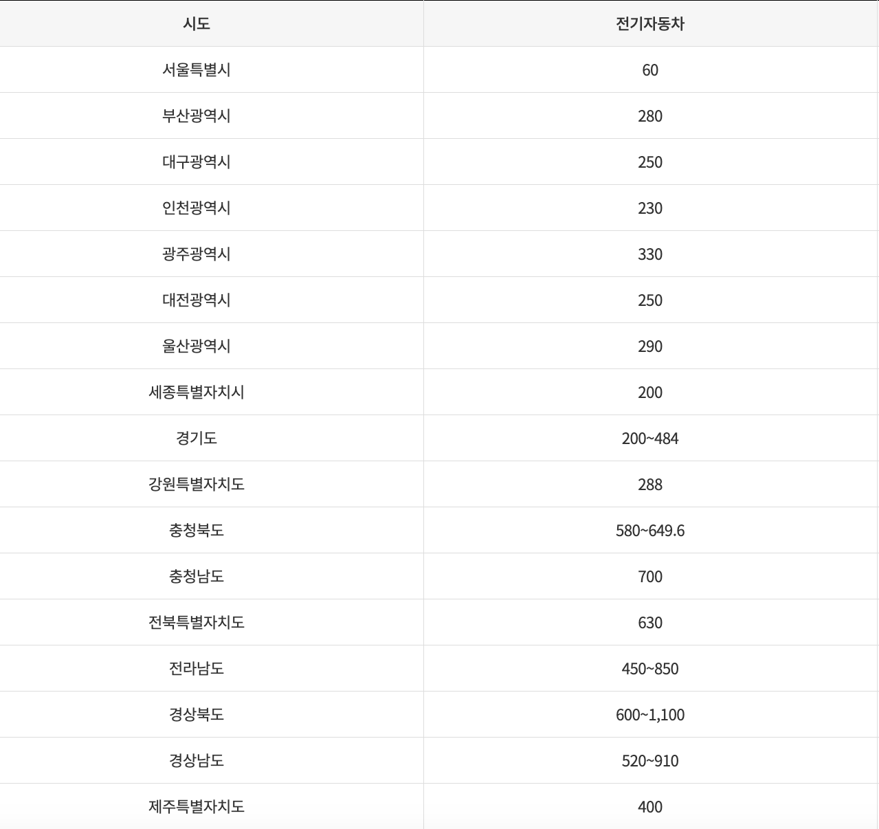 지자체 보조금 확인하기