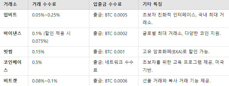 수수료 비교 예시 (주요 거래소)