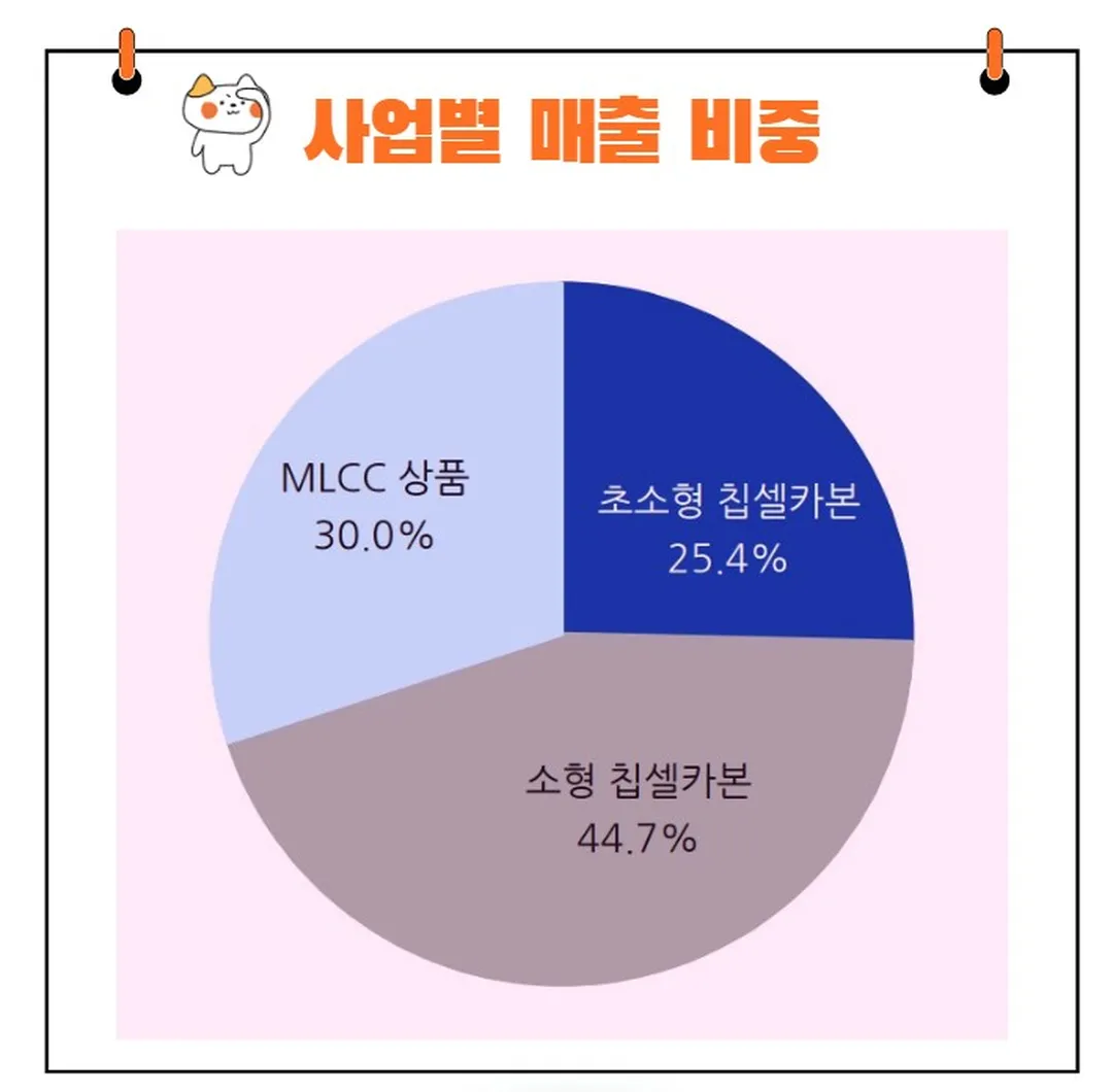 코칩매출비중