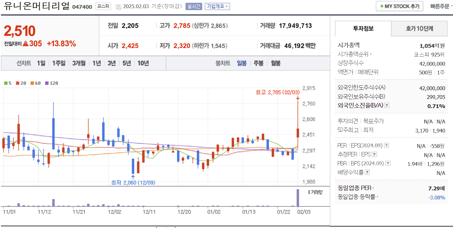 희토류 관련주 대장주 유니온머티리얼 일봉 차트