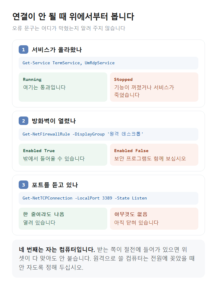 윈도우 11 원격 데스크톱 연결 안 될 때 확인 순서