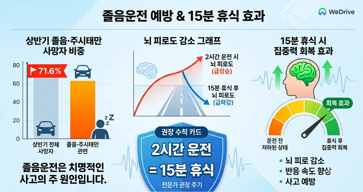 2026 고속도로 휴식 포인트 졸음운전 예방 & 15분 휴식 효과