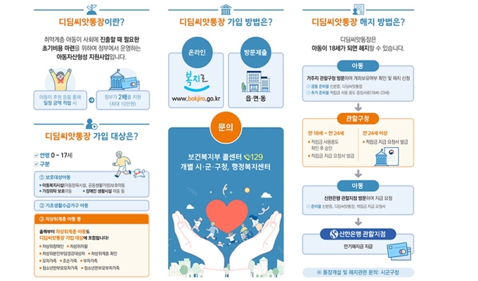 2025년 수원 디딤씨앗통장 신청방법