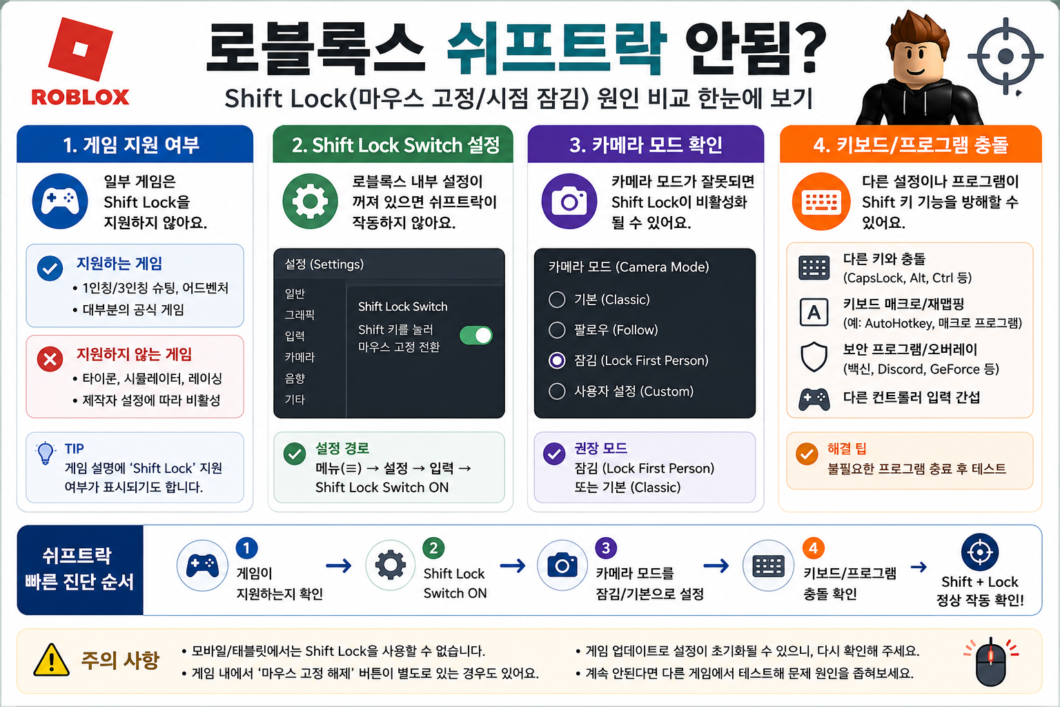 로블록스 쉬프트락 안됨 Shift Lock 마우스 고정 시점 잠김 원인 비교