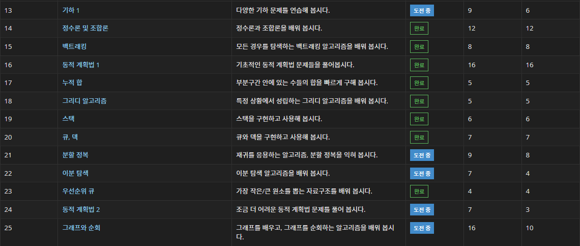 알고리즘 단계별 학습 현황 화면, 25단계까지 일부 문제 도전 중