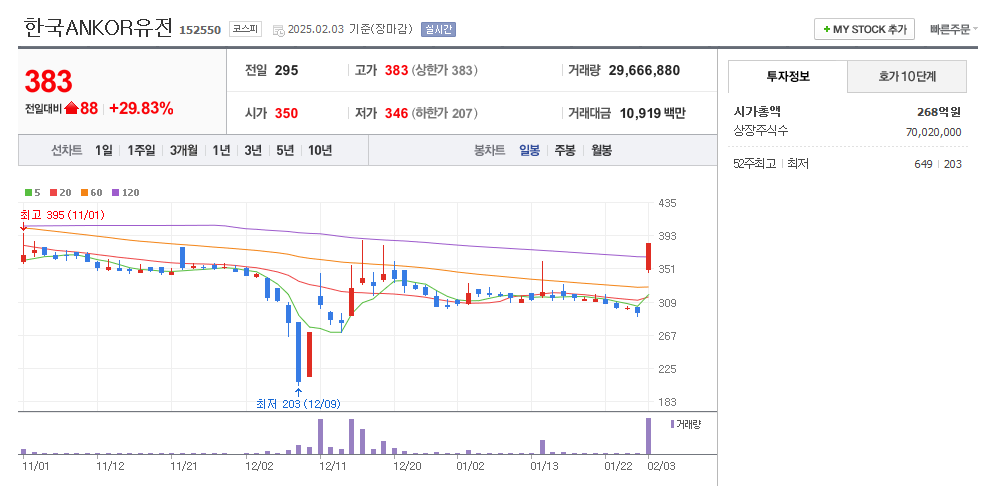 한국ANKOR유전 일봉차트