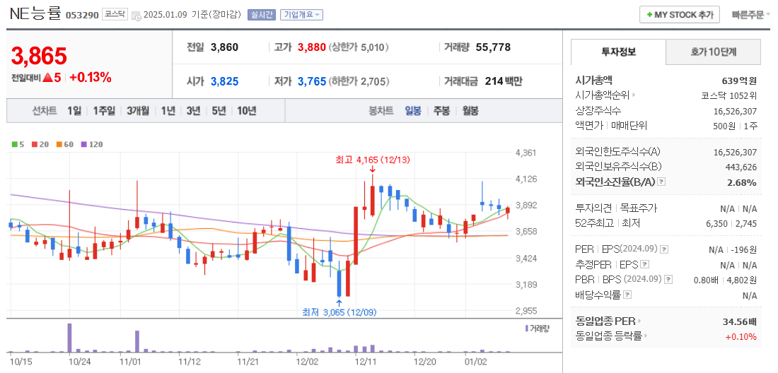 AI교과서 관련주 NE능률 주가 차트