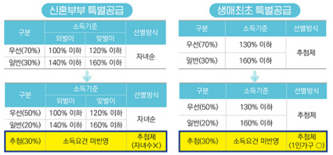 생애최초-특별공급-청약변경