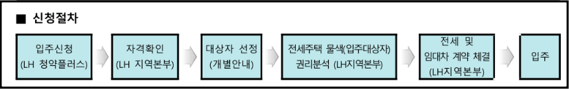 2024년 자립준비청년 전세임대주택 신청방법 및 임대조건