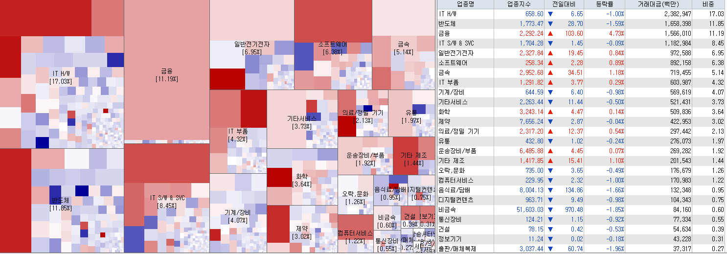 7.6 전일 코스닥 업종현황