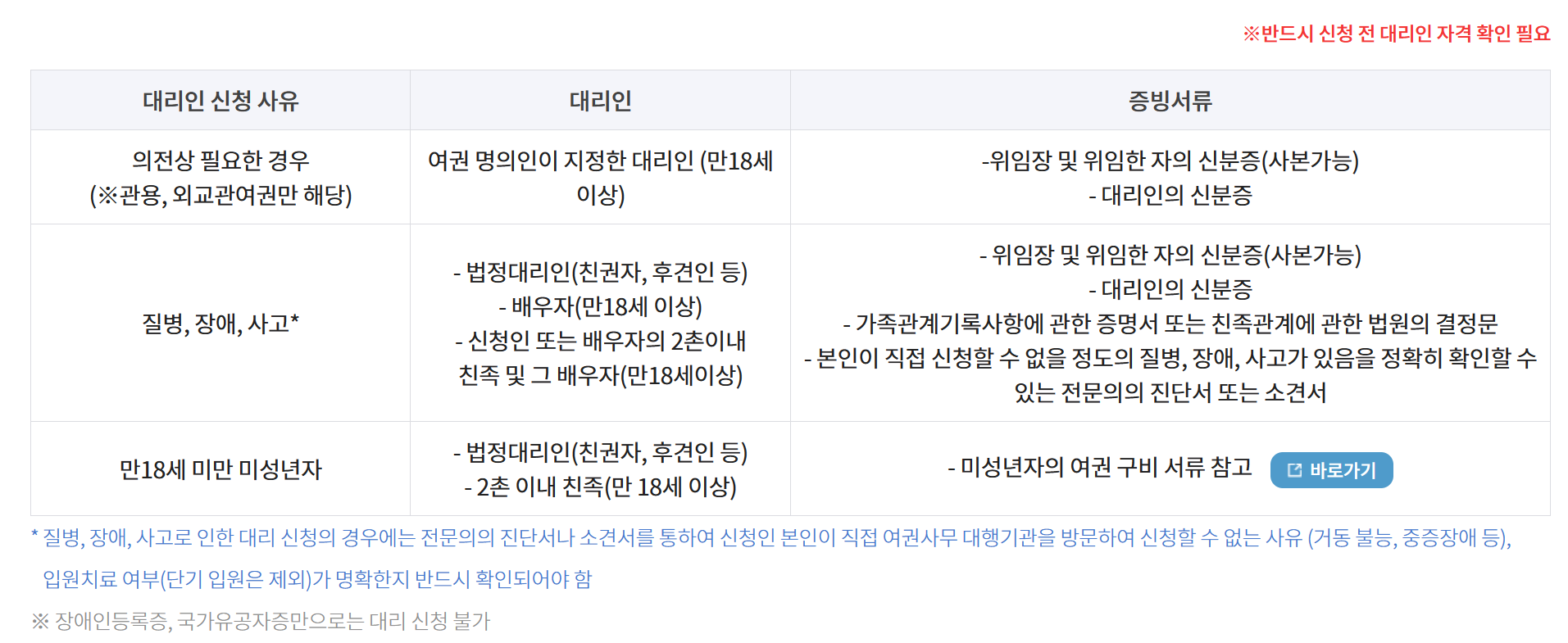 여권신청 대리인 신청